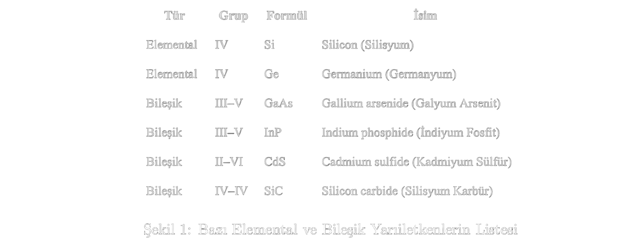 Şekil 1: Bazı Elemental ve Bileşik Yarıiletkenlerin Listesi