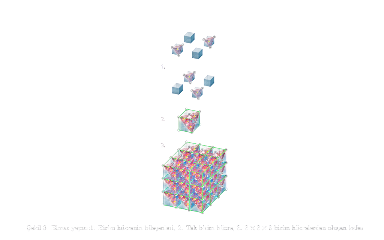 Şekil 8: Elmas yapısı:1. Birim hücrenin bileşenleri, 2. Tek birim hücre, 3. 3\times3\times3 birim hücrelerden oluşan kafes