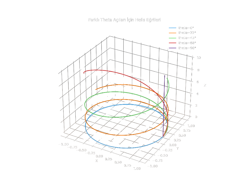 Şekil 1– Farklı açı değerlerine göre helisler