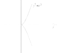 Şekil 1- Yarı Kübik Parabol’ün grafiği