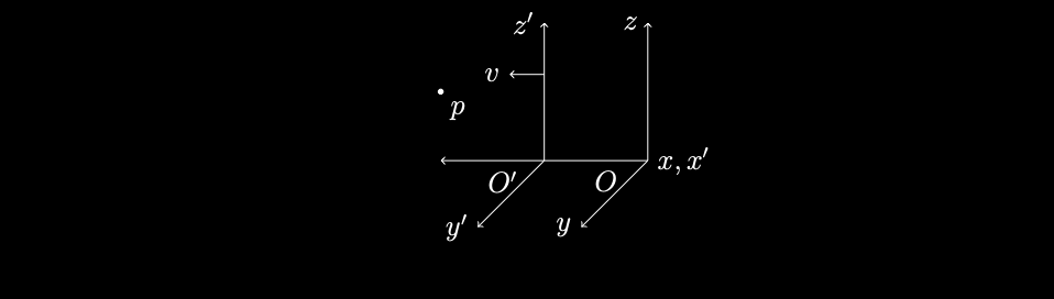 Şekil 2- z eksenine simetrik S ve S' referans sistemleri