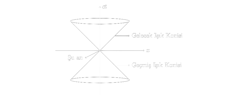 Şekil 1- Uzay-Zaman Diyagramı